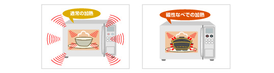 電子レンジ　通常の加熱　　磁性鍋での加熱