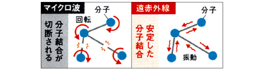 マイクロ波　分子結合が切断される　　　遠赤外線　安定した分子結合